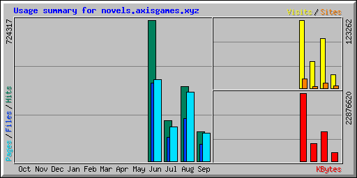 Usage summary for novels.axisgames.xyz